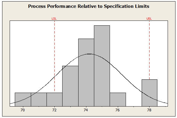 Histogram and Probability Density Function of Data