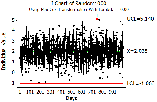Individuals Control Chart with a Box-Cox Transformation Lambda Value of Zero