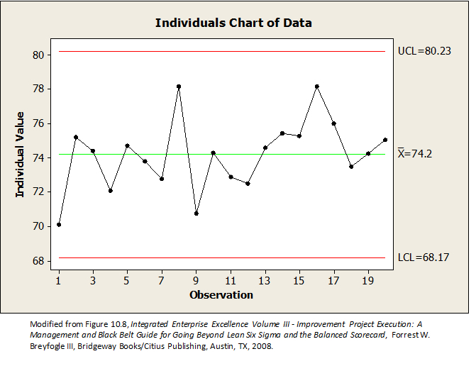 Individuals Control Chart (XmR chart, I-chart) Reporting