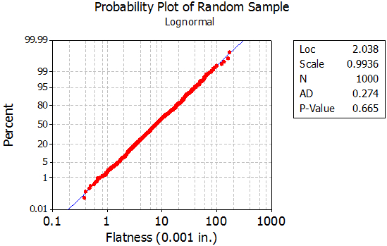 Log-Normal Probability Plot of the Data