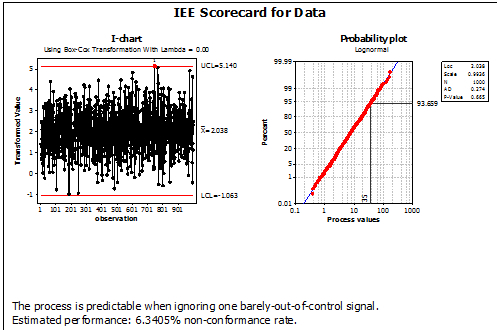 Transforming Individuals Control Chart Data Gives Predictability Assessment Relative to a Specification of 0.035 inches