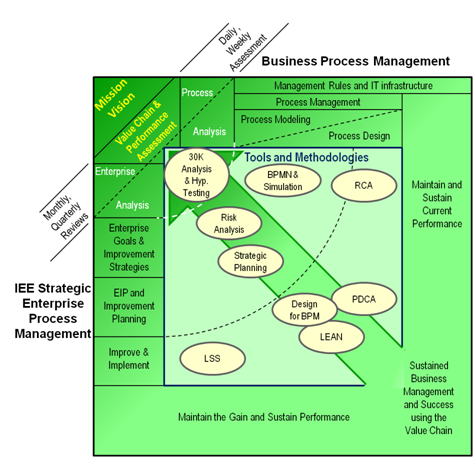 business process management system iee enhanced approach, IEE and BPM Relationship graphic