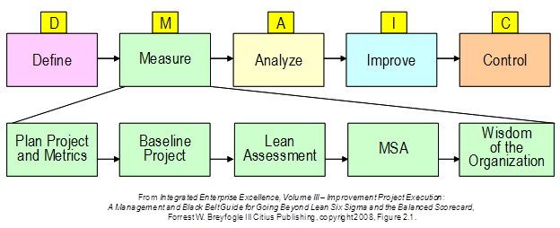 IEE Lean Six Sigma DMAIC Process Improvement Roadmap