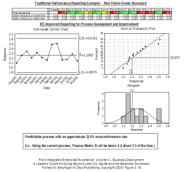 Scorecard Template Procedure Predictive Scorecards: Comparing Stoplight Scorecard to IEE 30,000-foot-level metric Reporting