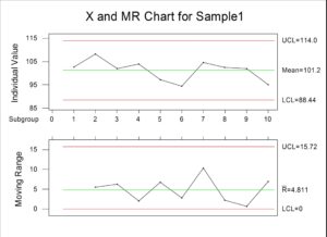 Control Limits for Individual Sample Yields limits that differ from control limits xbar r chart
