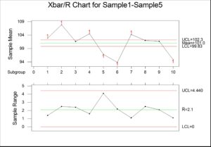 Control Limits for xbar r chart show out of control conditions