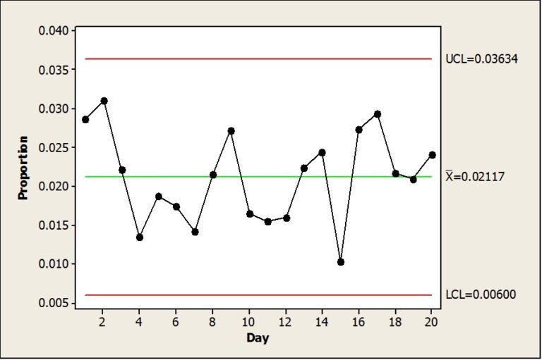 Control Limits for p chart, traditional approach Smarter Solutions, Inc.