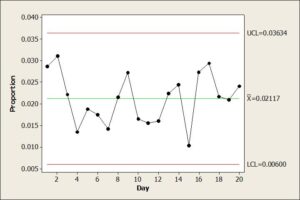 Control Limits for p chart using an individuals chart