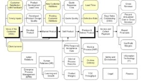 Value chain system for acquiring processing and deploying voice of the customer