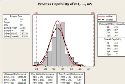 Process Capability Analysis - A Better Way