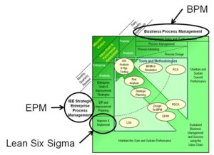 Lean Six Sigma Knowledge Management: Integration of Business Process Management with Lean Six Sigma
