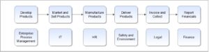 Process Driven Organization Structure Examples, Metrology Value Chain