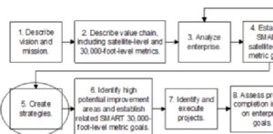 Strategic Planning in IEE System