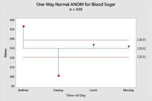 how to report performance measures with analyses blood sugar ANOM
