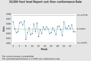 Risk Management Process Example for Business: Non-conformance Rate