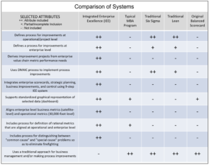 Comparison of Integrated Enterprise Excellence Business Management to other Systems