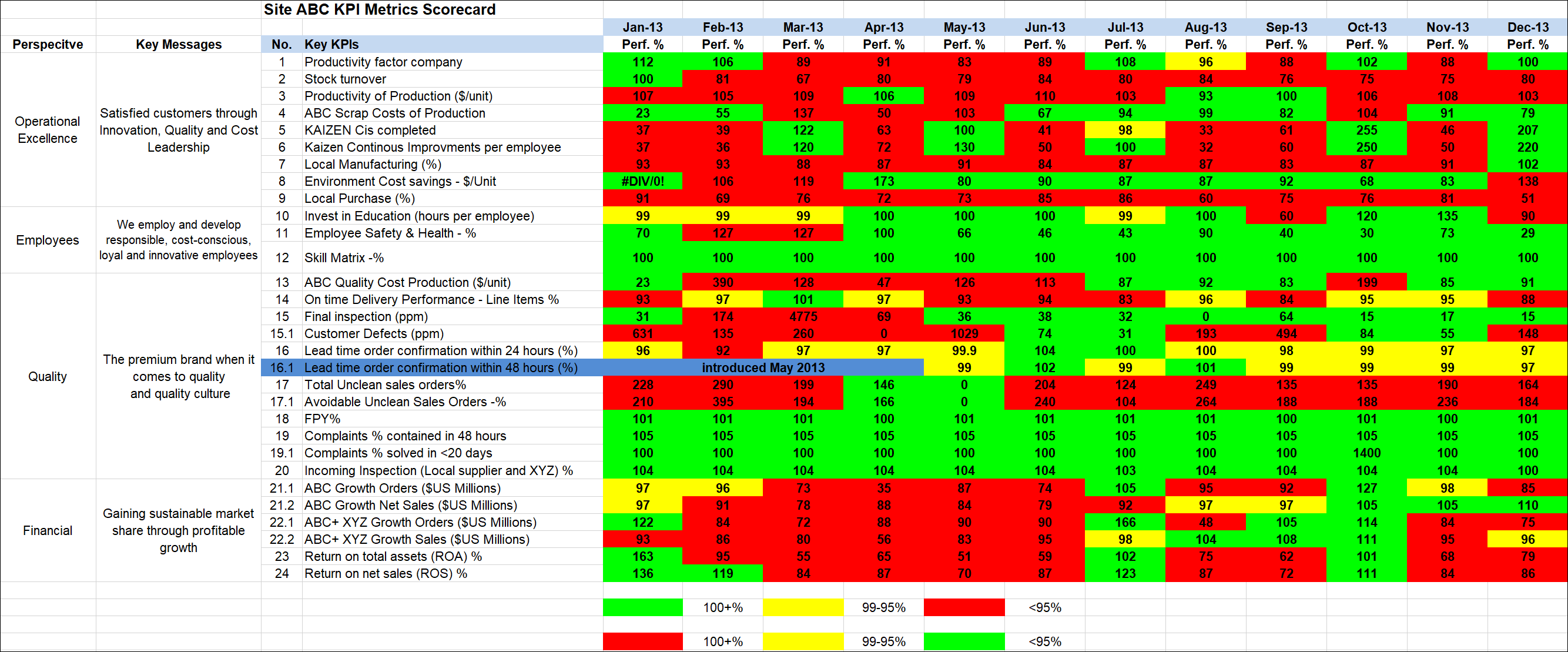 Figure 7.4 Redyellowgreen Scorecard Example Smarter Solutions, Inc.