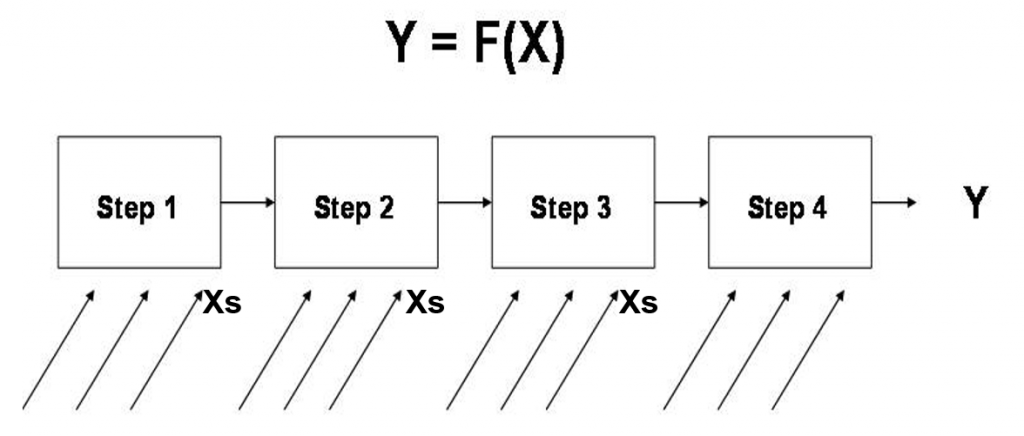 Step 1 manufacturing key performance indicators and other situations