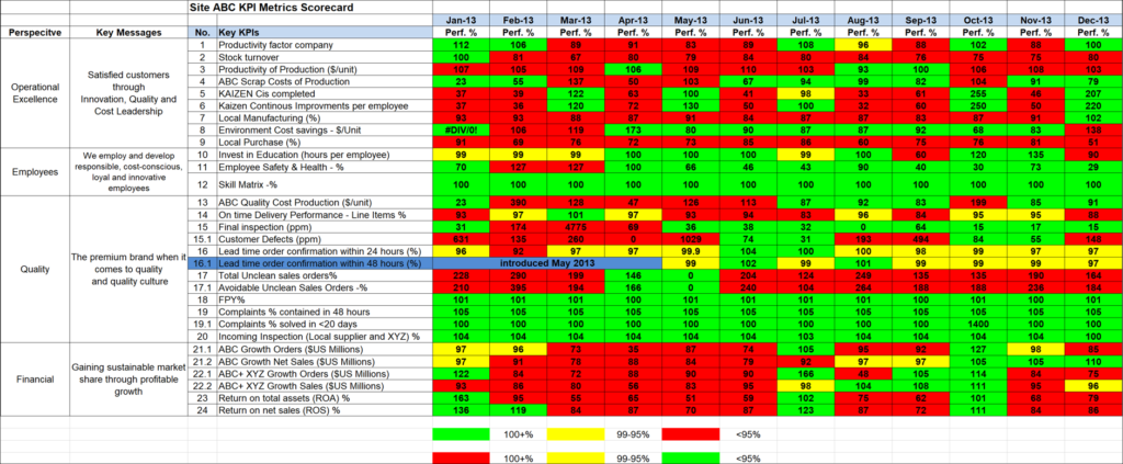 KPI Management using red-yellow-green scorecard
