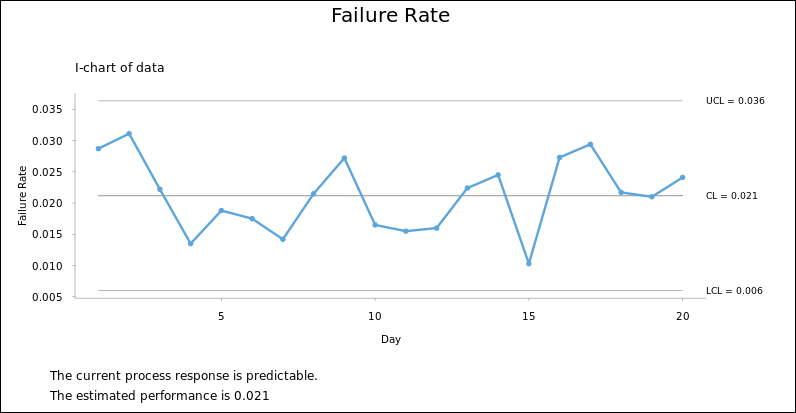 Laney P' Chart alternative - 30,000-foot-level Report Out