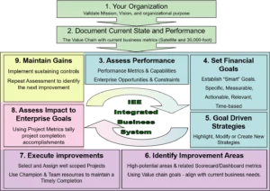 business process management framework - IEE 9-steps roadmap