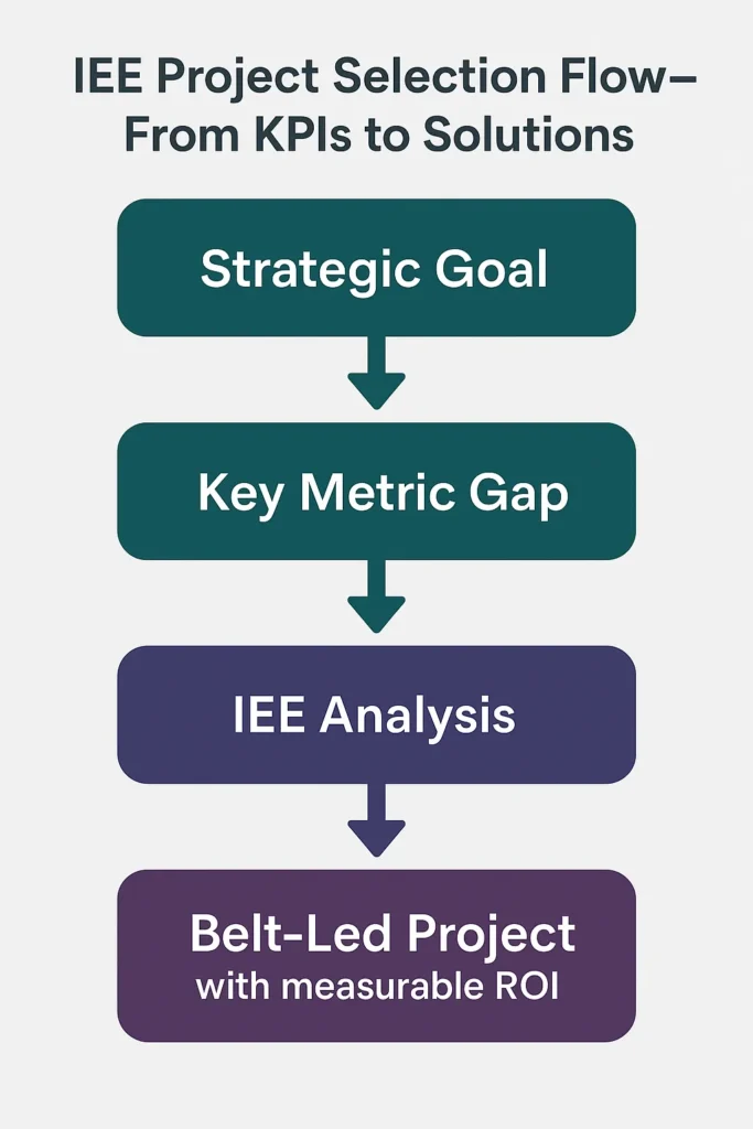 lean six sigma certification need for understanding KPI to project selection