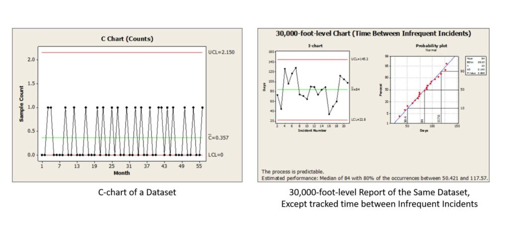 shewhart control charts; statistical process control chart