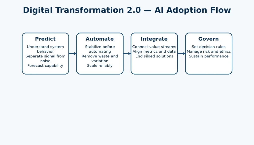 AI-enabled business transformation framework