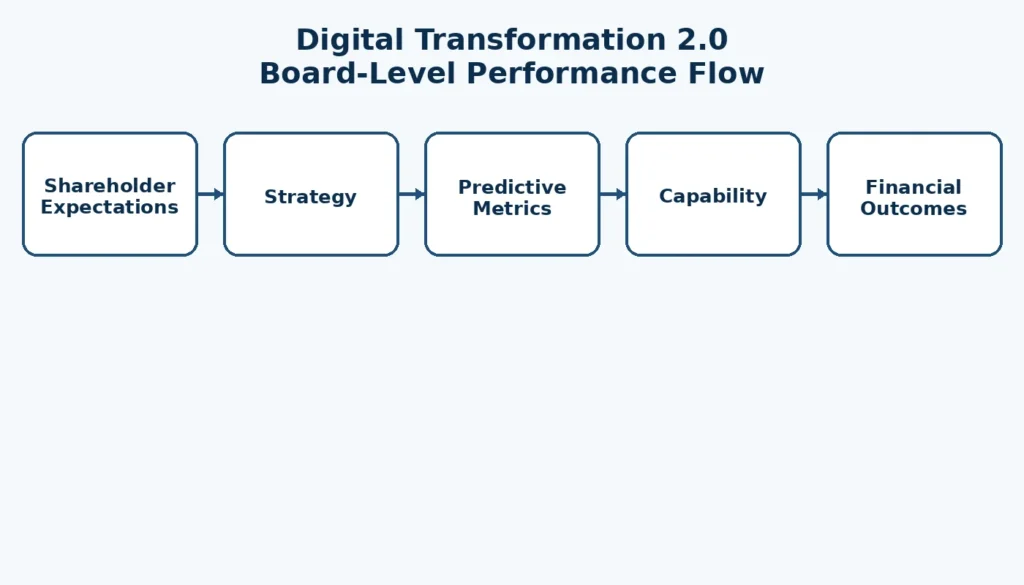 digital transformation governance model