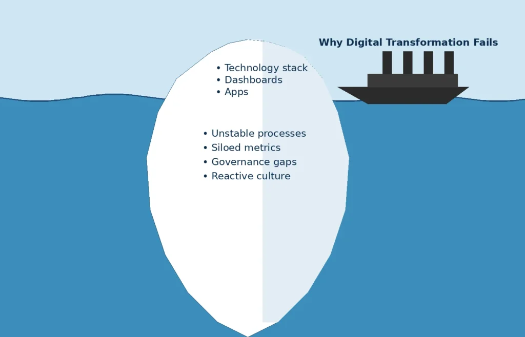 Digital Transformation 2.0 for Executive Leaders