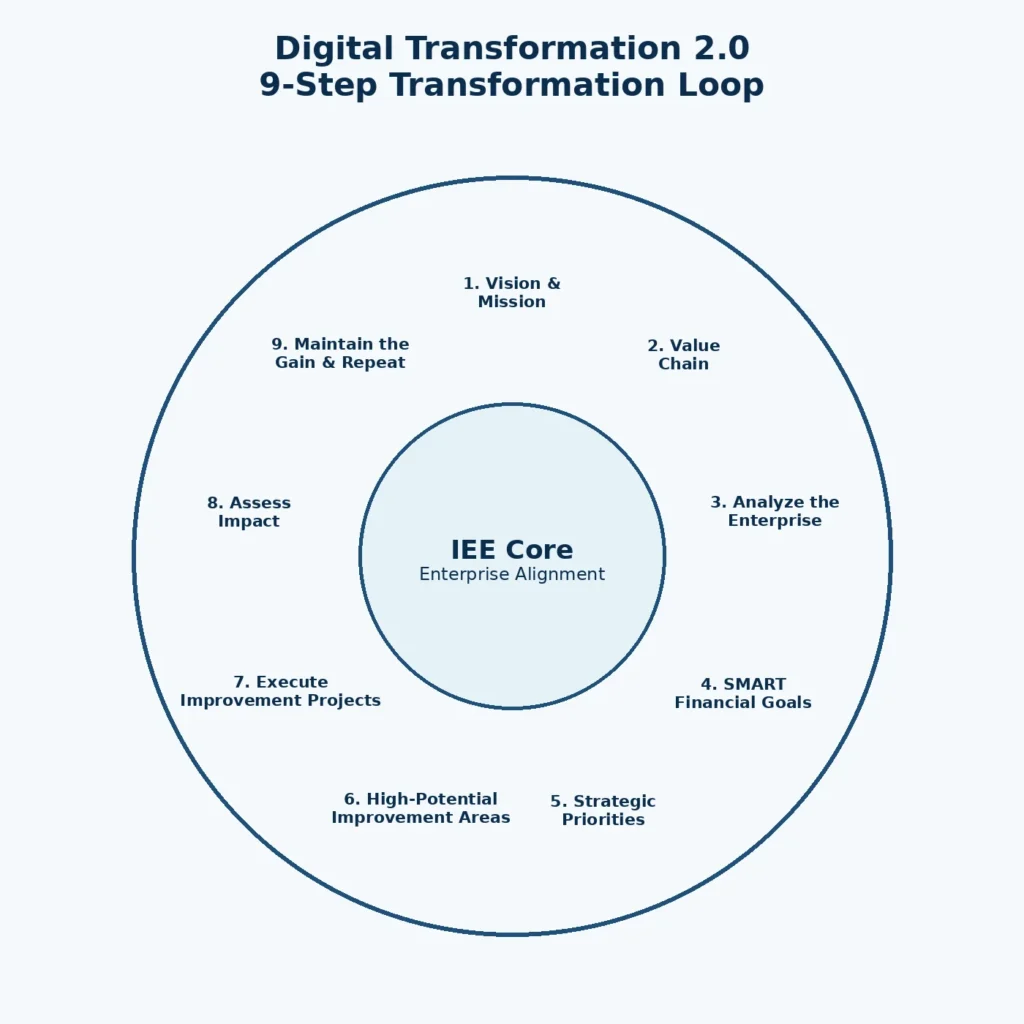 enterprise digital transformation roadmap