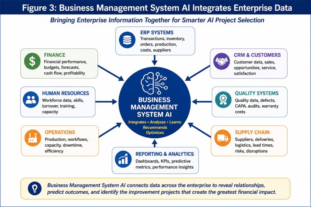 Business Management System AI Integrates Enterprise Data 