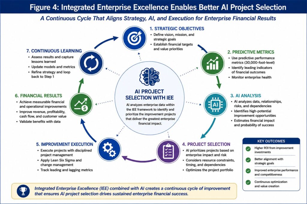 Integrated Enterprise Excellence Enables Better AI Project Selection 