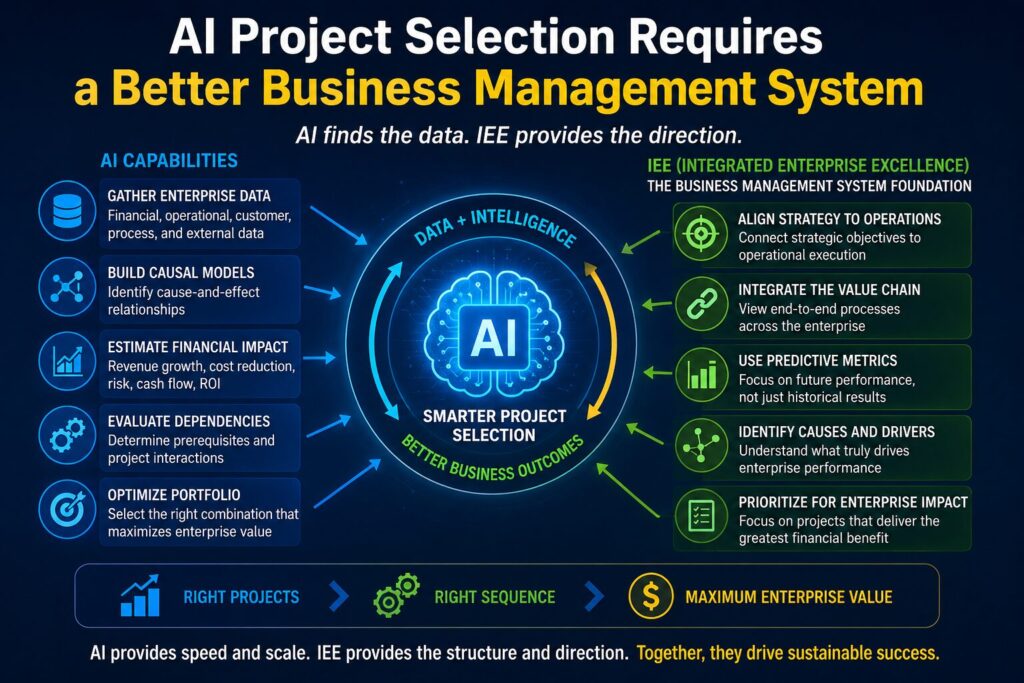 AI project selection requires an enterprise-wide business management system rather than isolated process optimization.