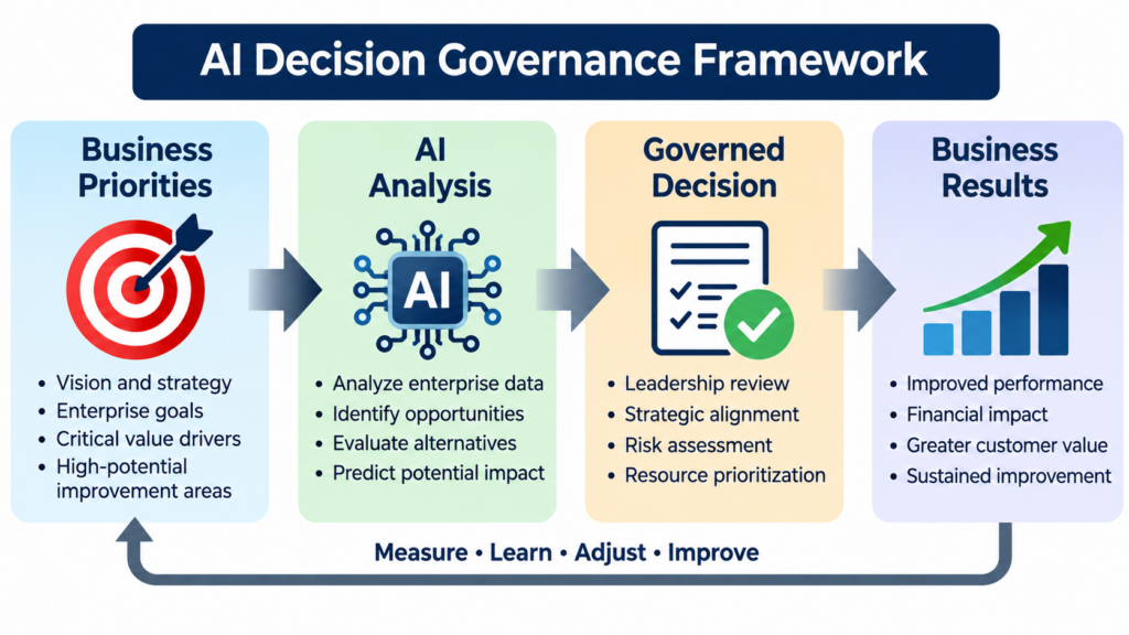 AI decision governance