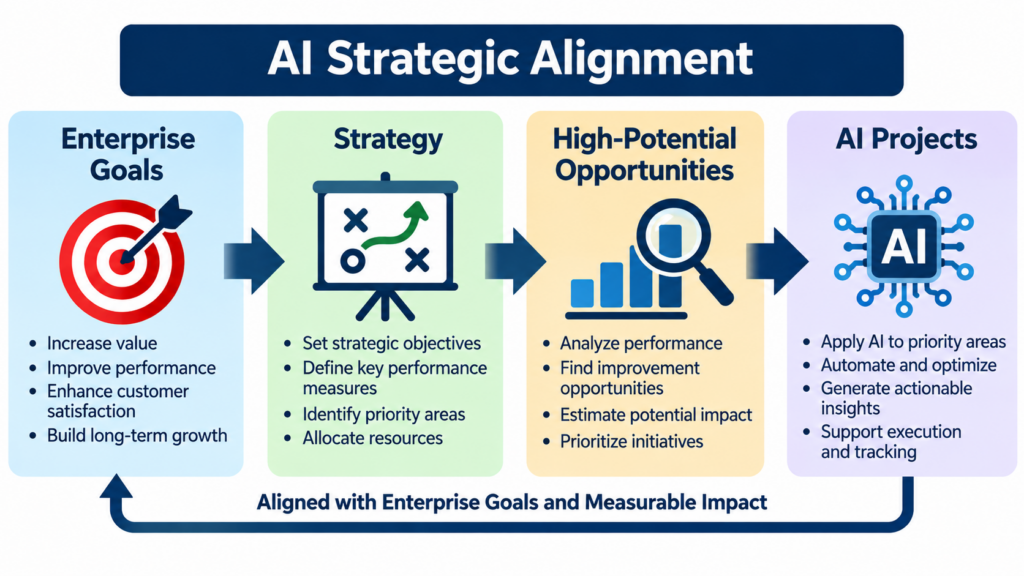 AI strategic alignment