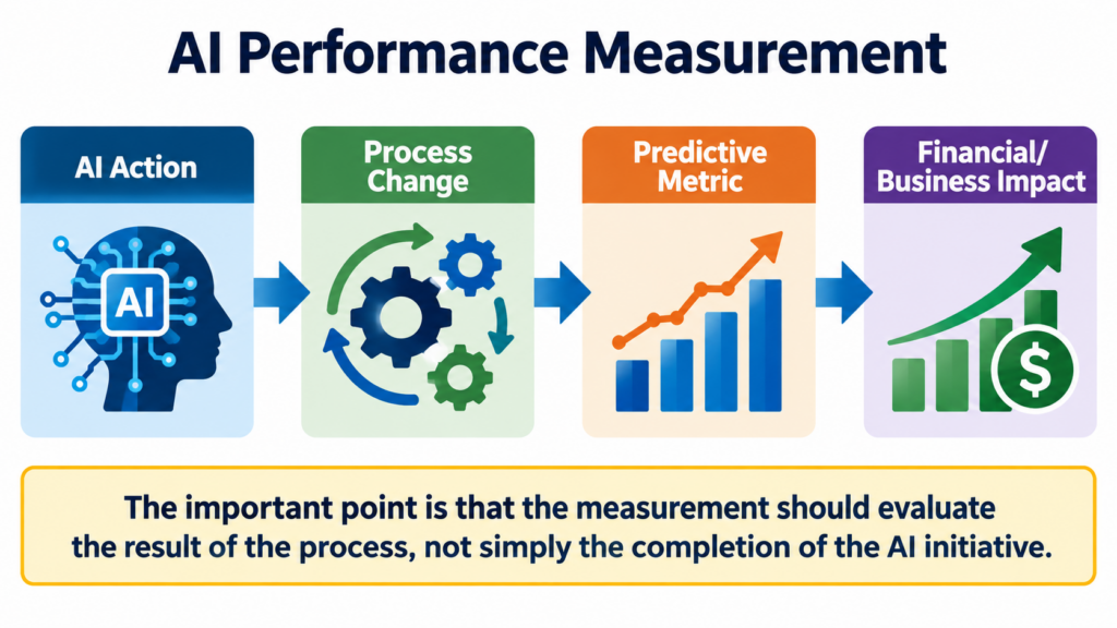 AI performance measurement
