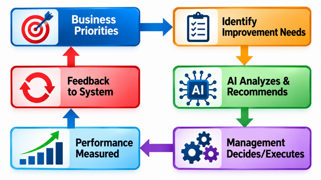 Closed-loop management system