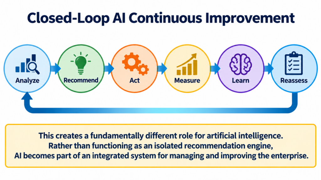 AI continuous improvement framework