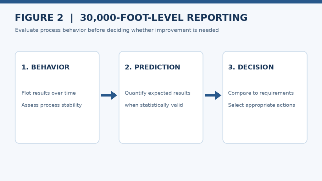 30,000-foot-level performance metrics