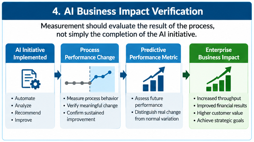 AI Business Impact Verification