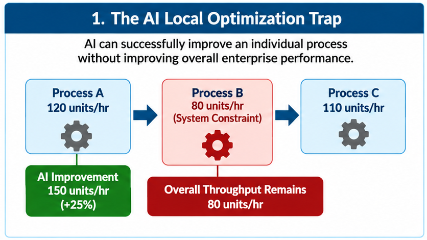AI Business Process Improvement