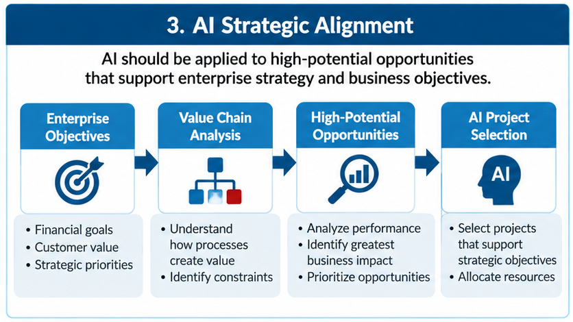 AI Strategic Alignment